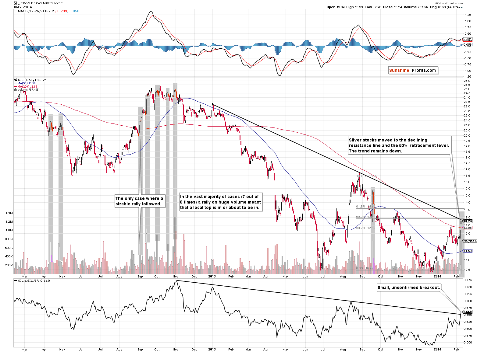 Global X Silver Miners - SIL long-term