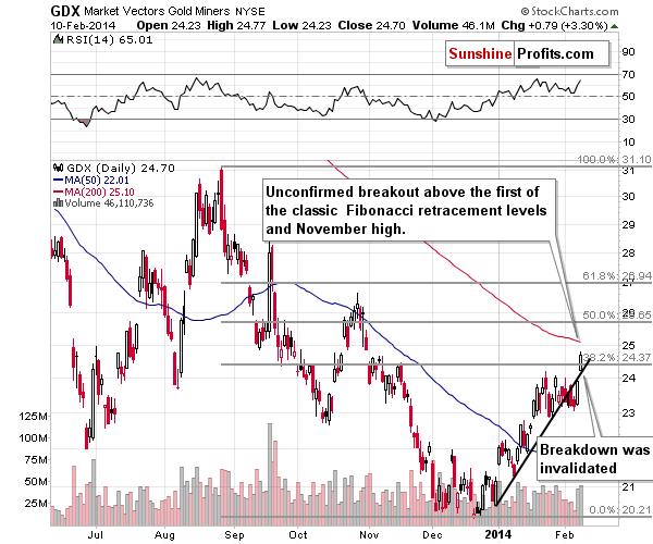 GDX - Market Vectors Gold Miners - Gold mining stocks