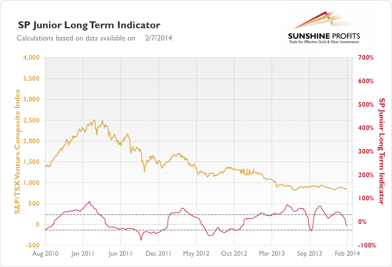 SP Junior Long-term Indicator