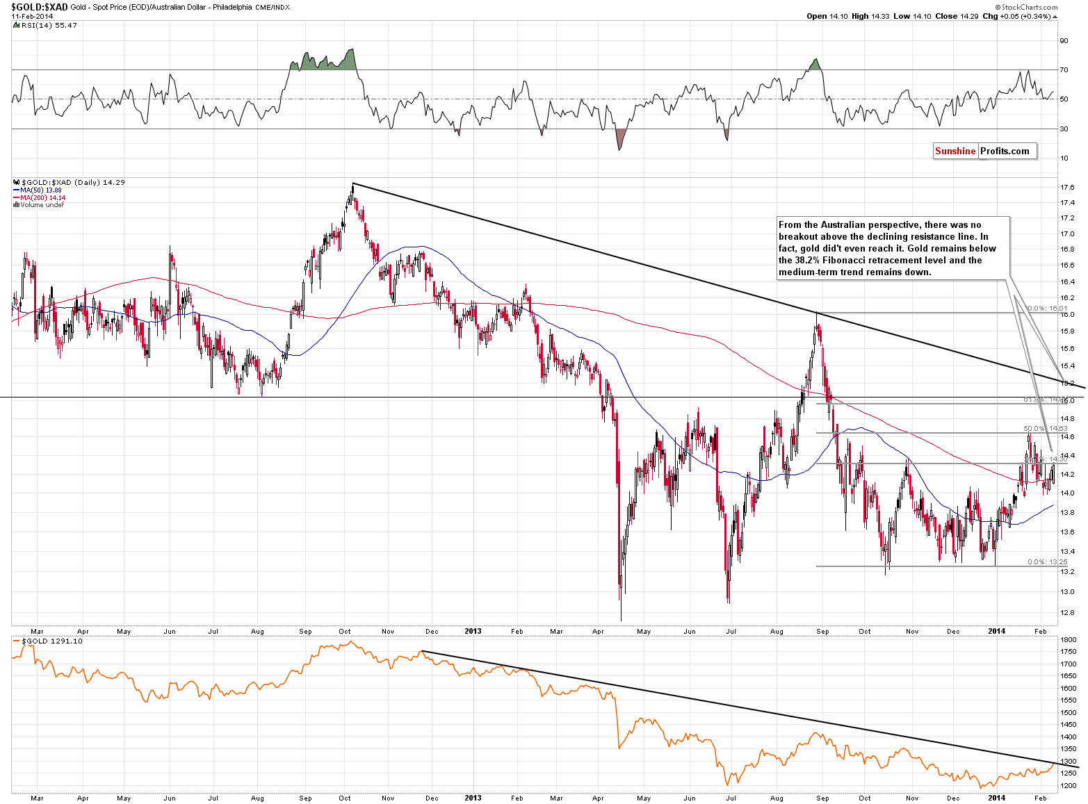 Gold price in Australian Dollar - GOLD:XAD