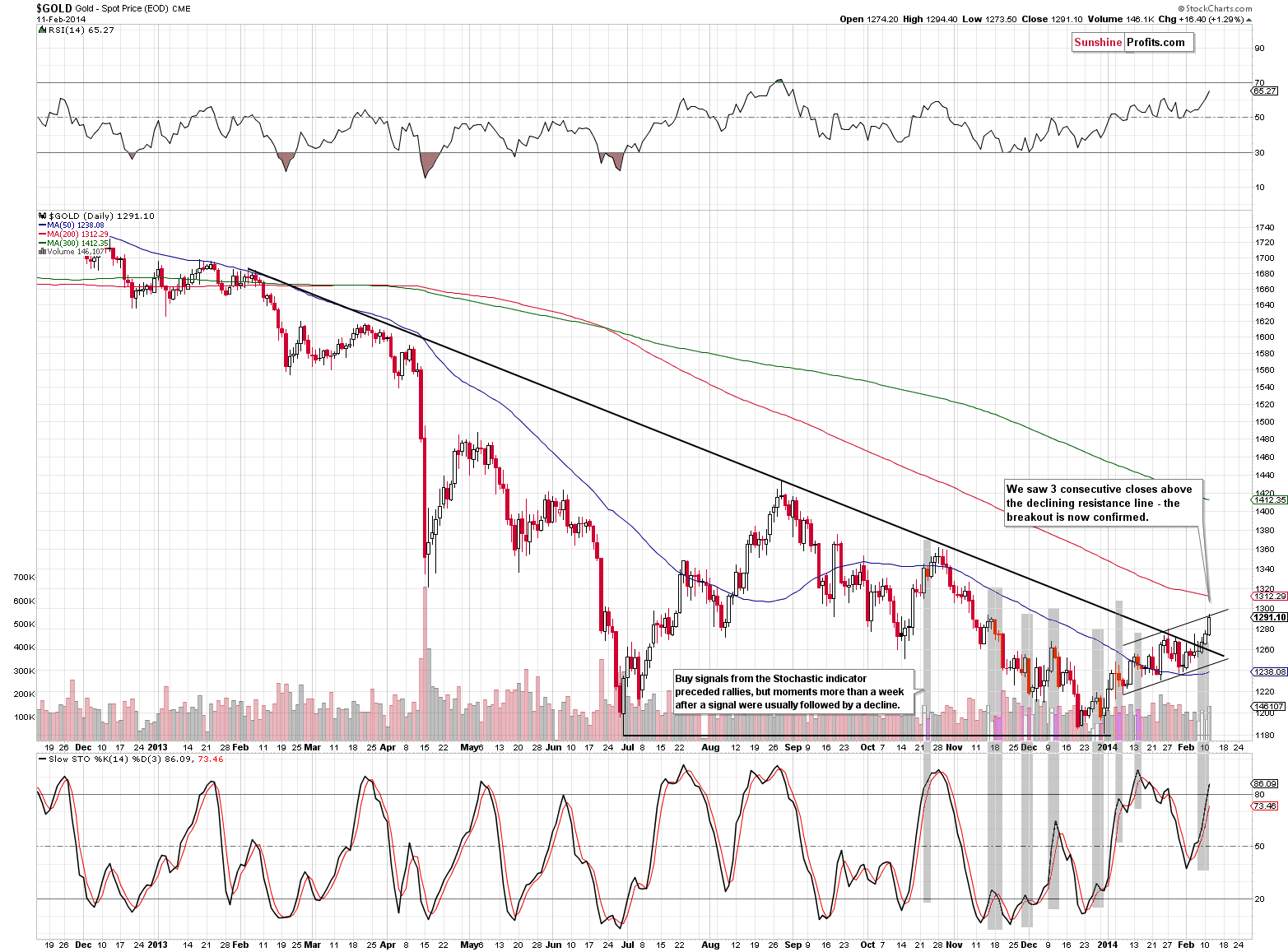 Medium-term Gold price chart - Gold spot price