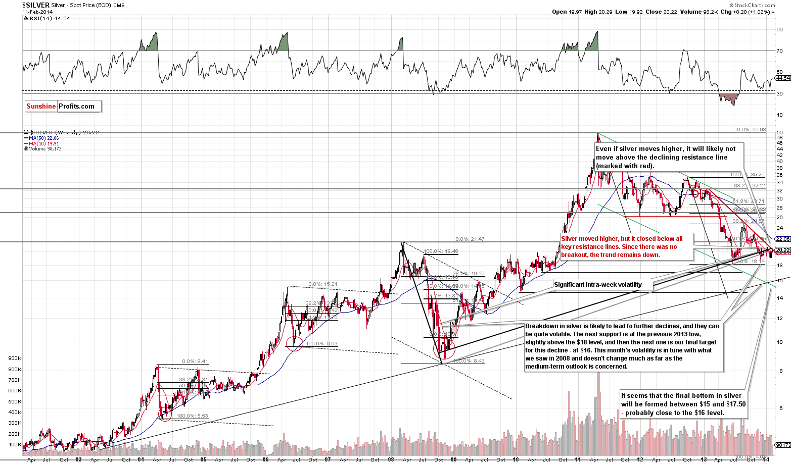 Long-term Silver price chart - Silver spot price