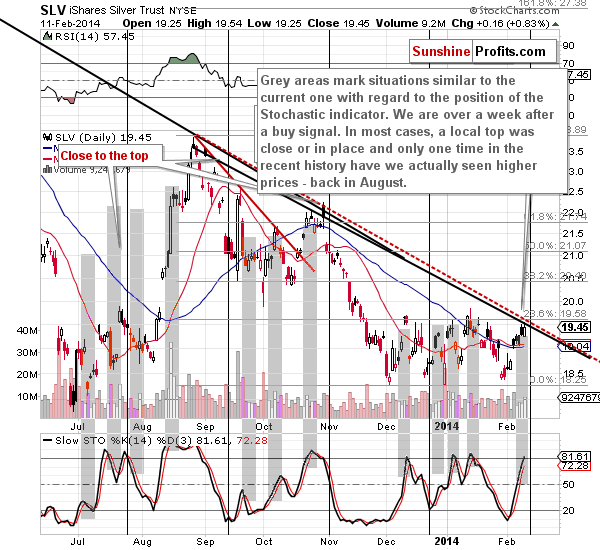 Short-term SLV ETF price chart - iShares Silver Trust