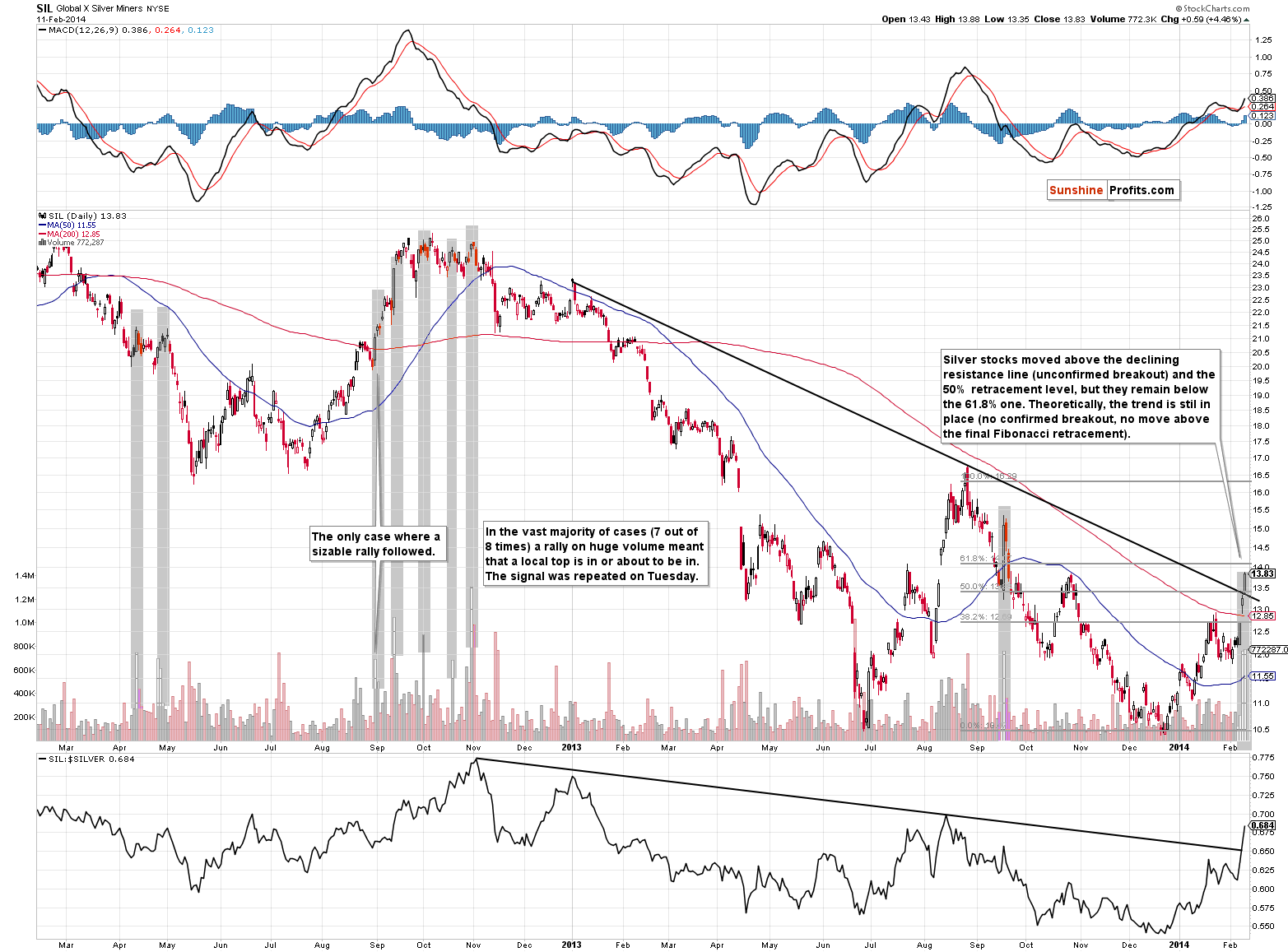 Global X Silver Miners - SIL long-term