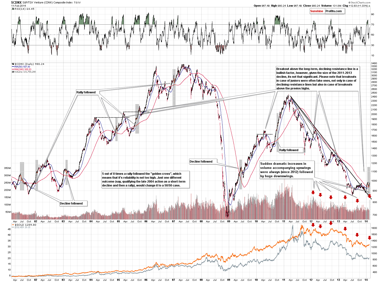 CDNX - Toronto Stock Exchange Venture Index - proxy for the junior miners