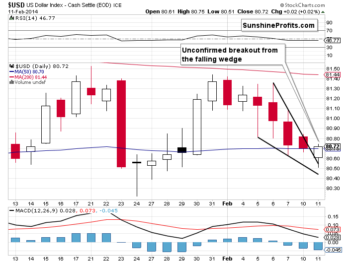 Short-term US Dollar price chart - USD