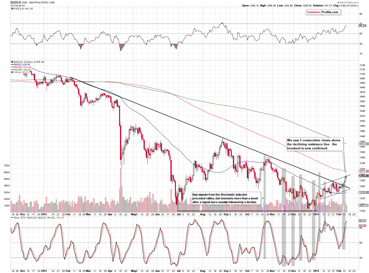 Medium-term Gold price chart - Gold spot price