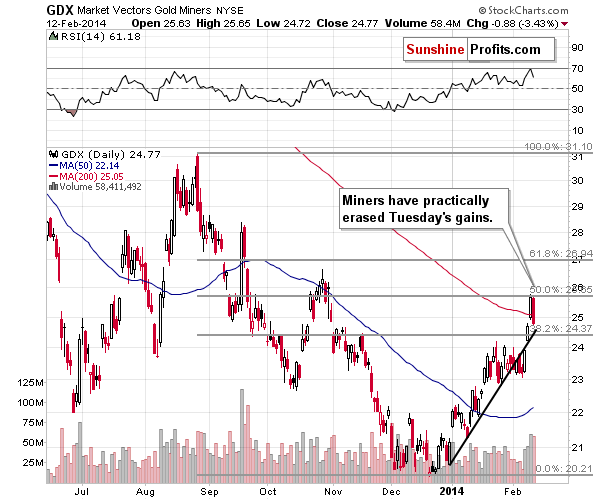 GDX - Market Vectors Gold Miners - Gold mining stocks