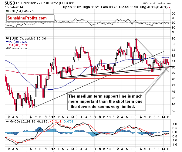 Medium-term US Dollar price chart - USD