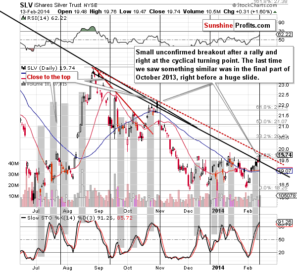 Short-term SLV ETF price chart - iShares Silver Trust