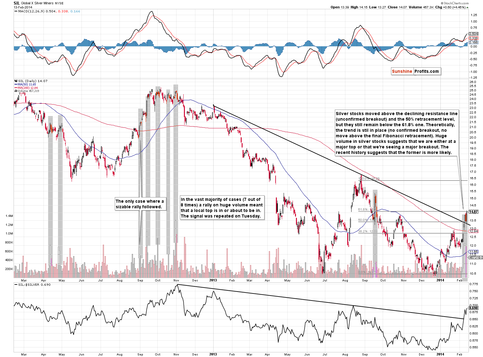 Global X Silver Miners - SIL long-term