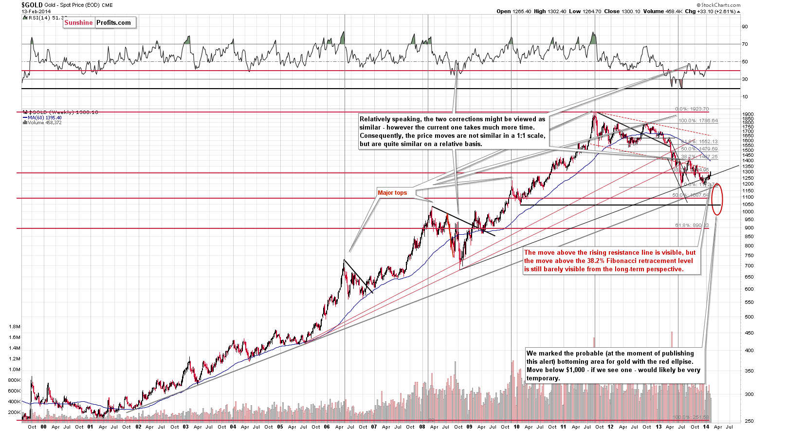 Long-term Gold price chart - Gold spot price