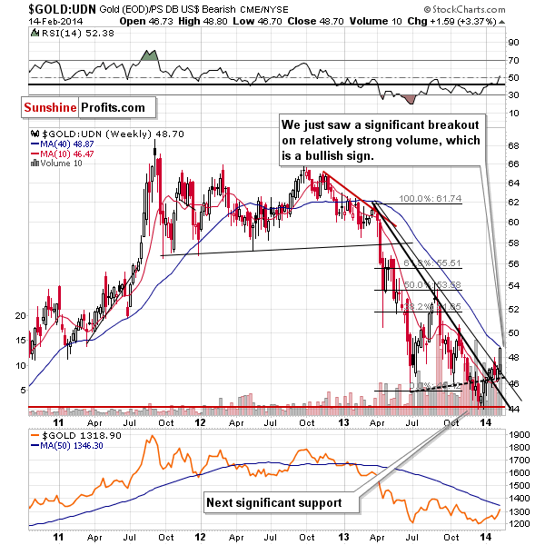 Gold from the non-USD perspective - GOLD:UDN