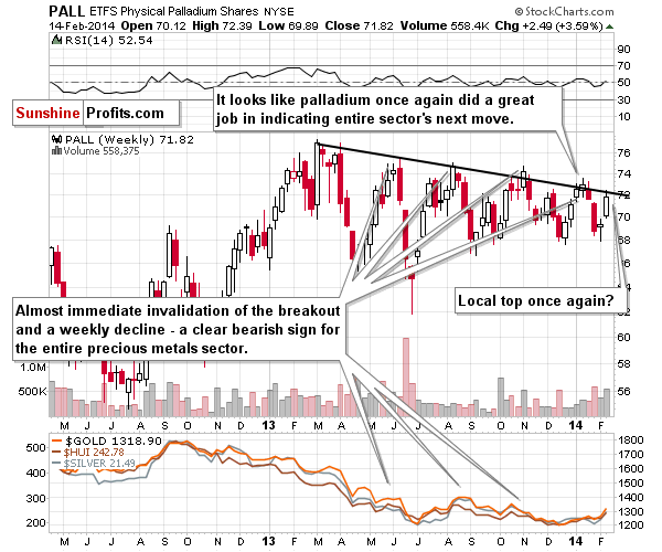 Palladium price chart - PALL ETFS Physical Palladium Shares