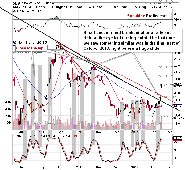 Short-term SLV ETF price chart - iShares Silver Trust