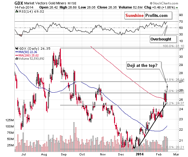 GDX - Market Vectors Gold Miners - Gold mining stocks