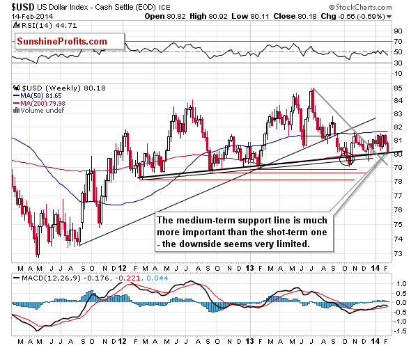 Medium-term US Dollar price chart - USD