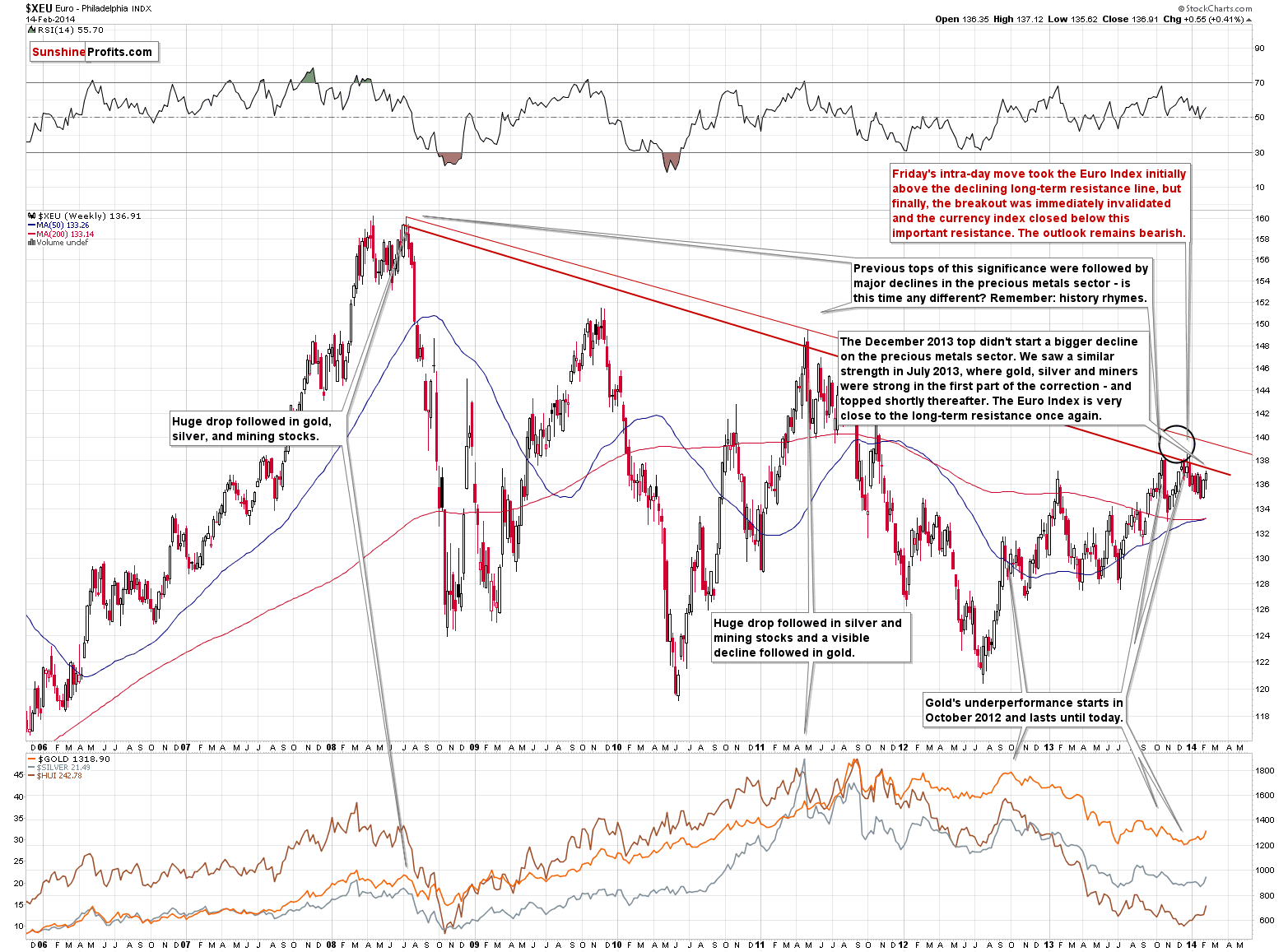 XEU - Euro Index chart