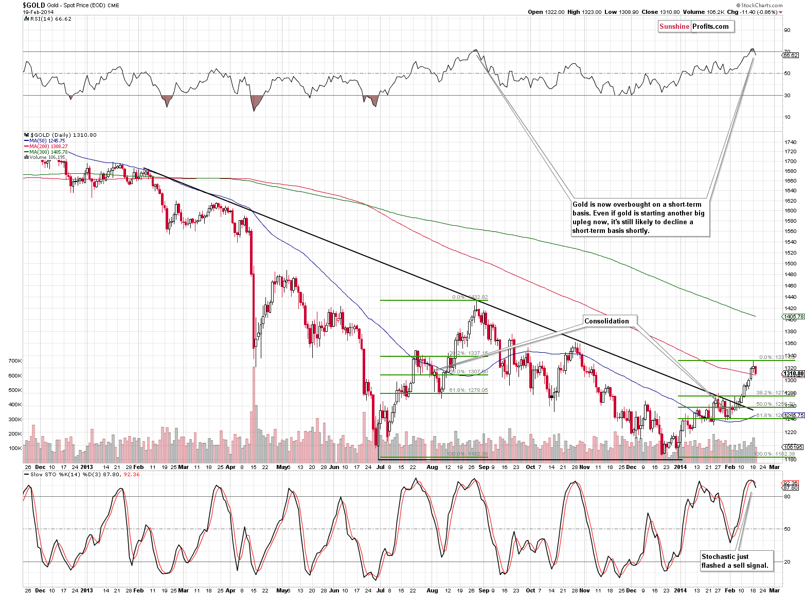 Medium-term Gold price chart - Gold spot price