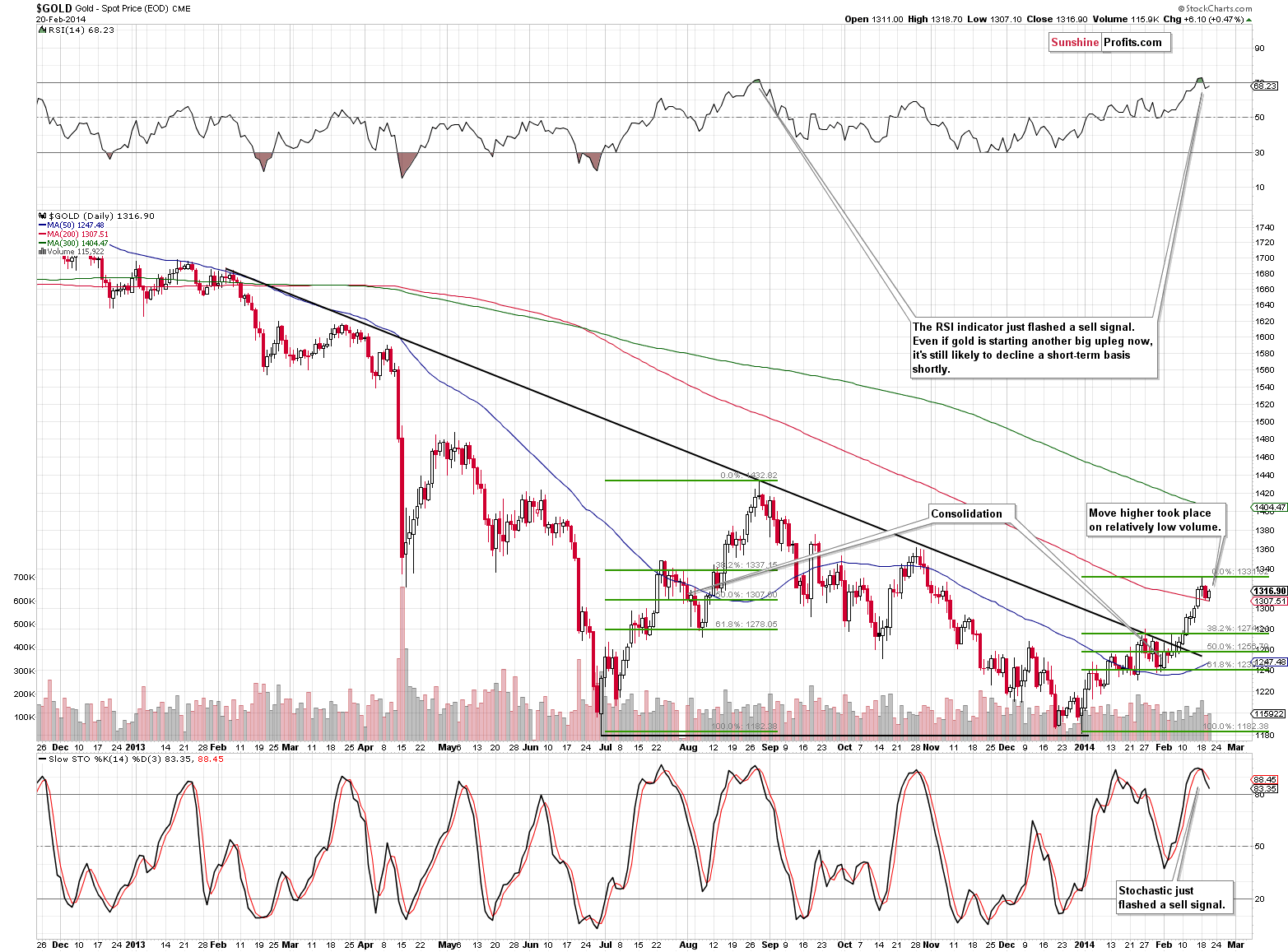 Medium-term Gold price chart - Gold spot price