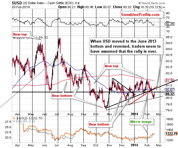 Short-term US Dollar price chart - USD