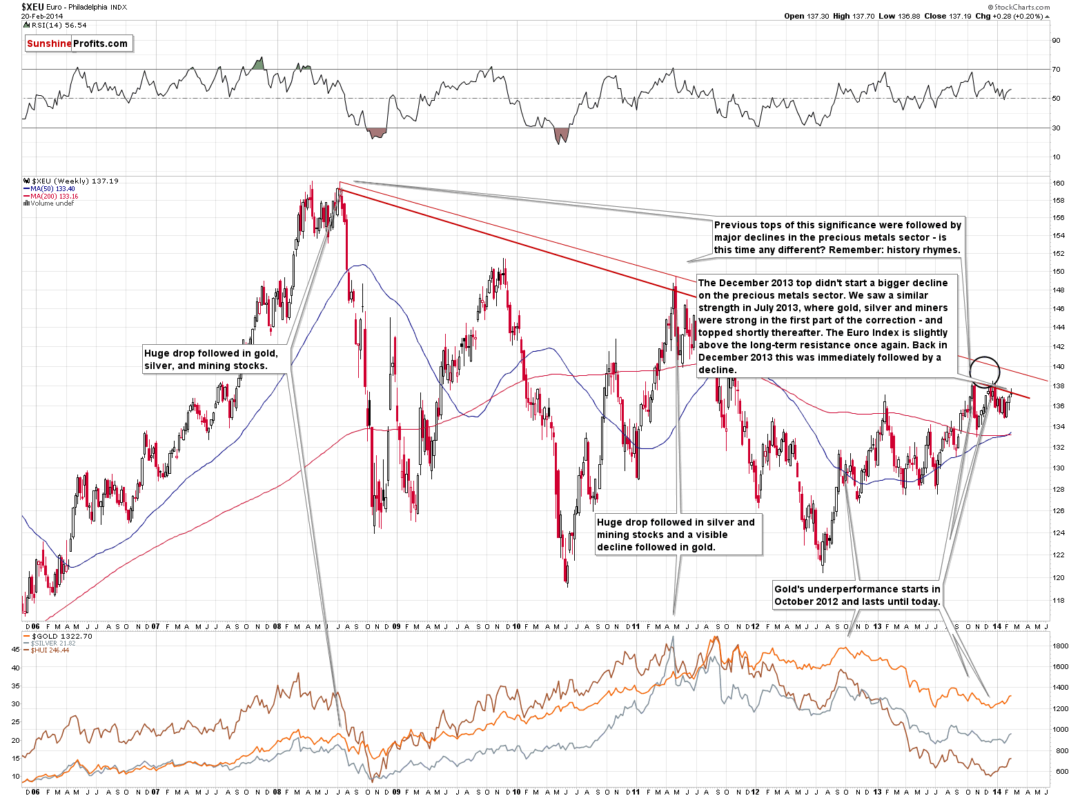 XEU - Euro Index chart