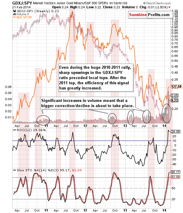 GDXJ:SPY - Junior miners to other stocks ratio chart