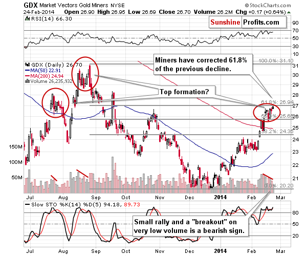 GDX - Market Vectors Gold Miners - Gold mining stocks