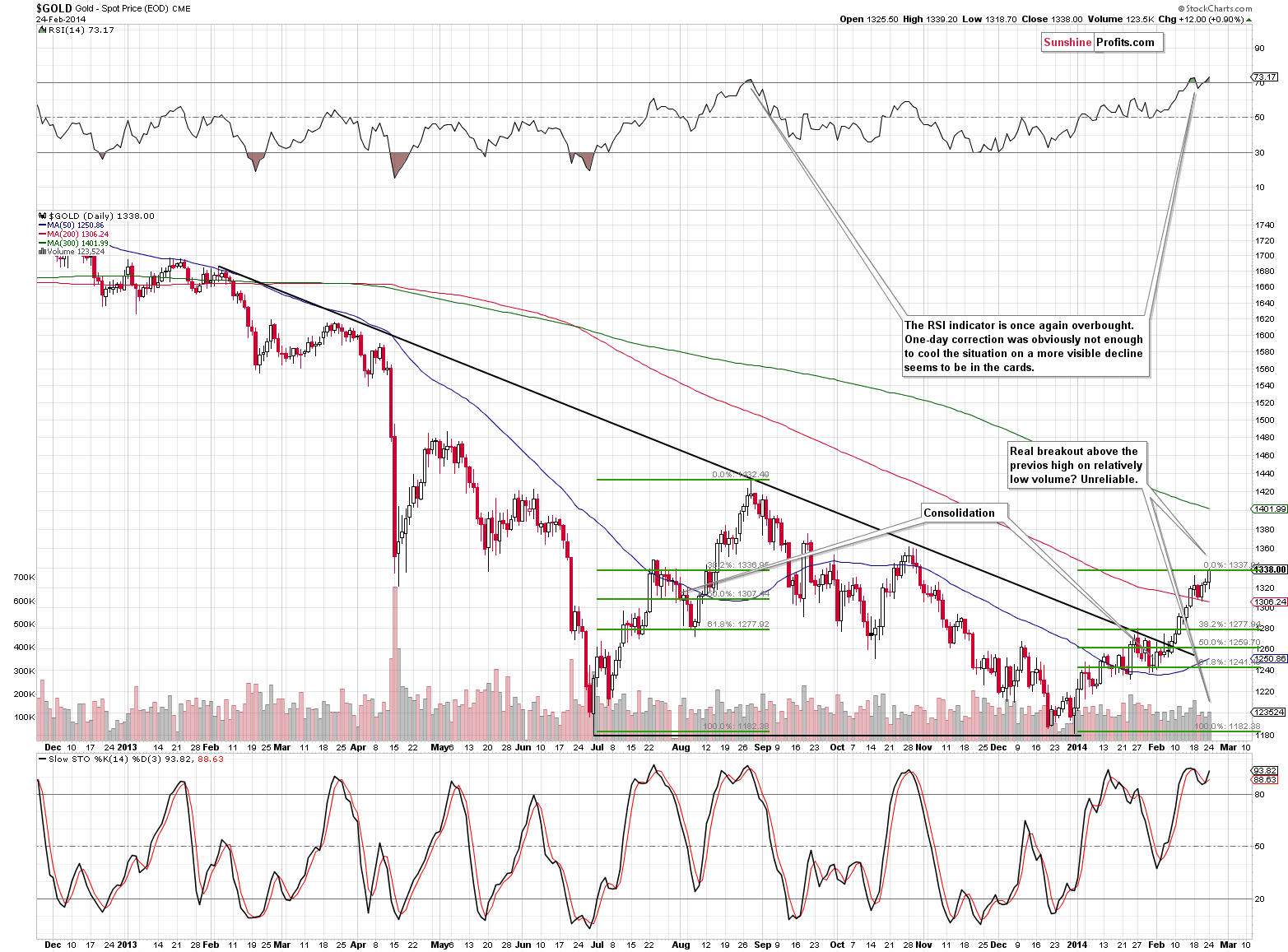 Medium-term Gold price chart - Gold spot price