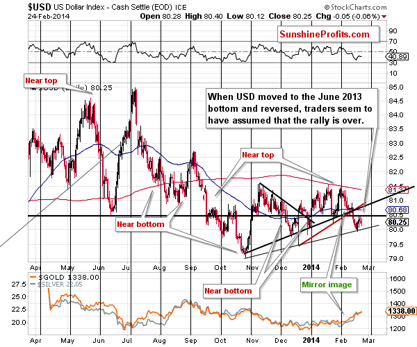 Short-term US Dollar price chart - USD