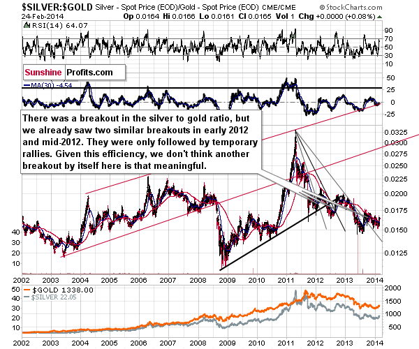 SILVER:GOLD - Silver to Gold ratio chart