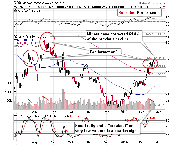 GDX - Market Vectors Gold Miners - Gold mining stocks