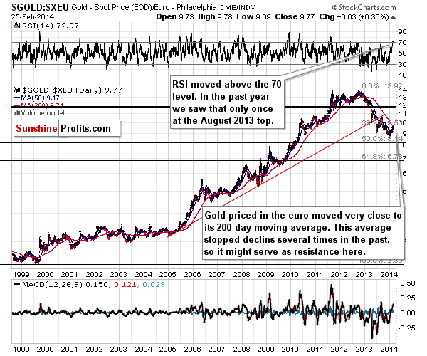 Gold price in Euro - GOLD:XEU