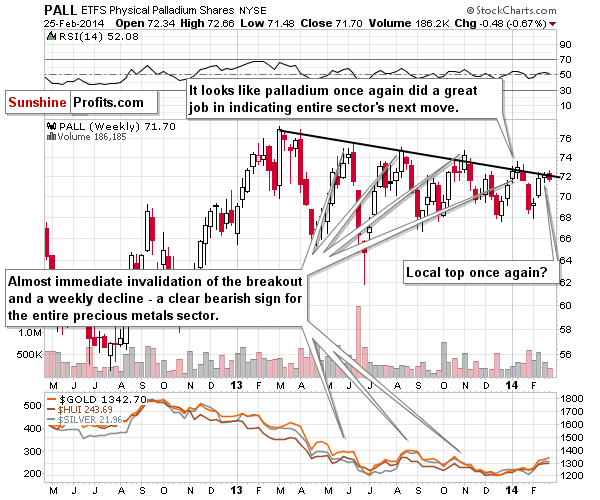 Palladium price chart - PALL ETFS Physical Palladium Shares