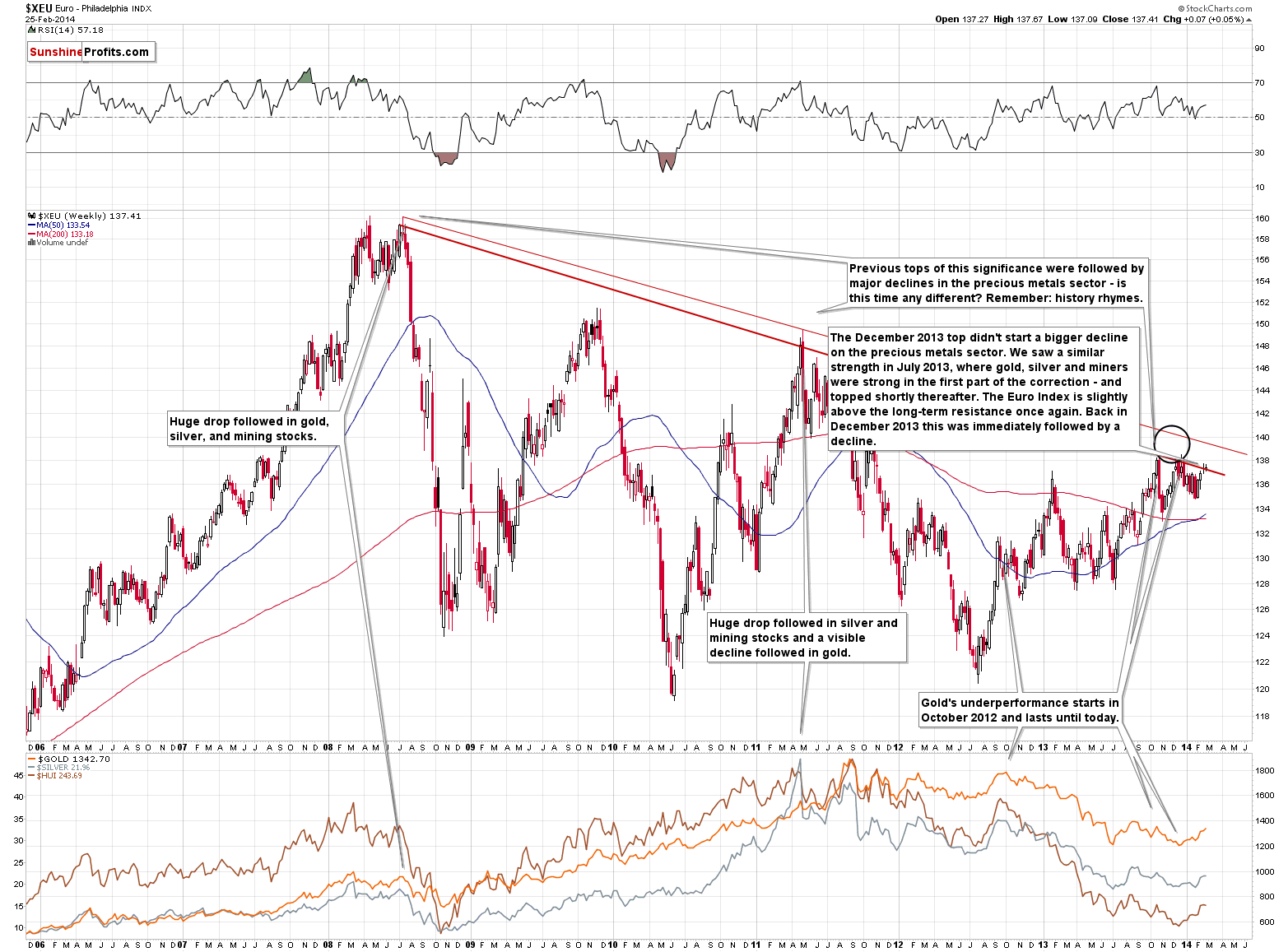 XEU - Euro Index chart