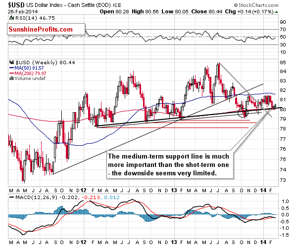 Medium-term US Dollar price chart - USD