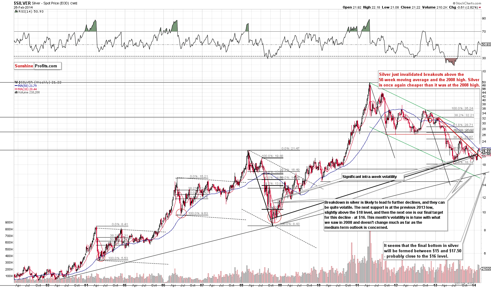 Long-term Silver price chart - Silver spot price