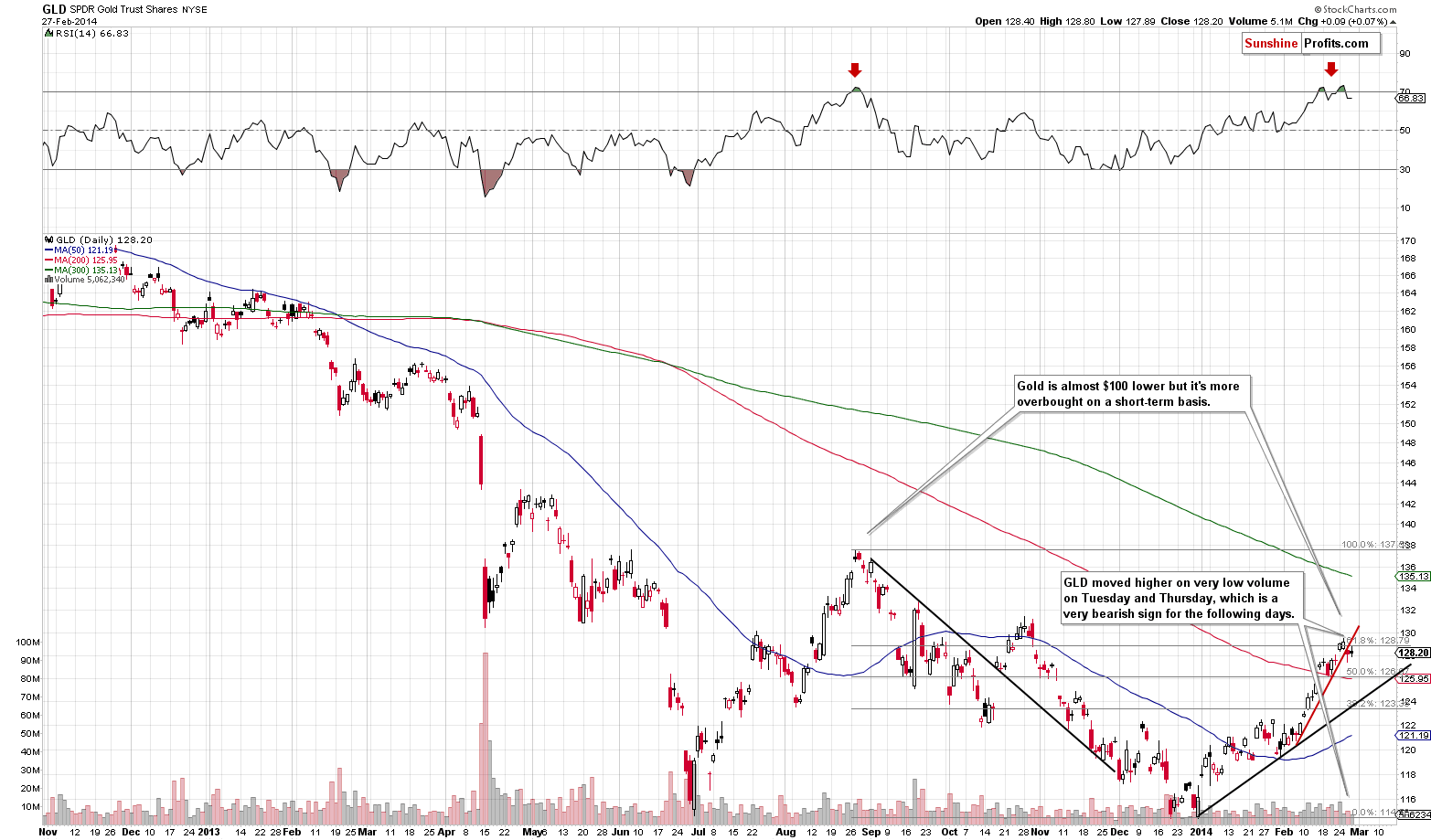 GLD - Short-term Gold price chart - SPDR Gold Trust (ETF)