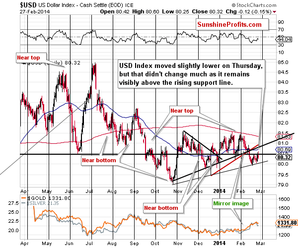 Short-term US Dollar price chart - USD