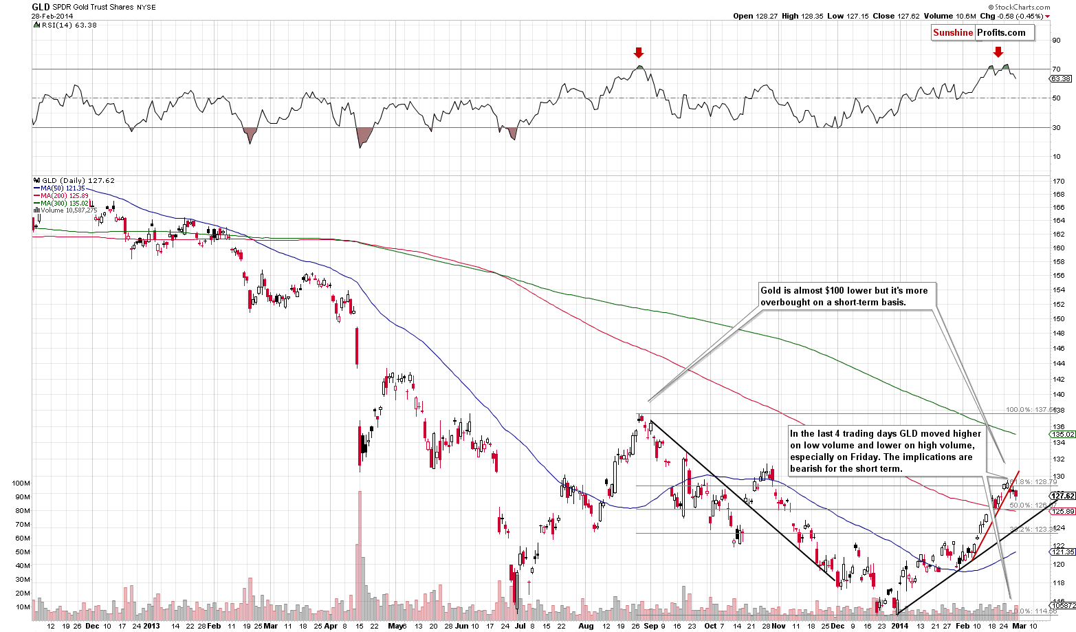 GLD - Short-term Gold price chart - SPDR Gold Trust (ETF)