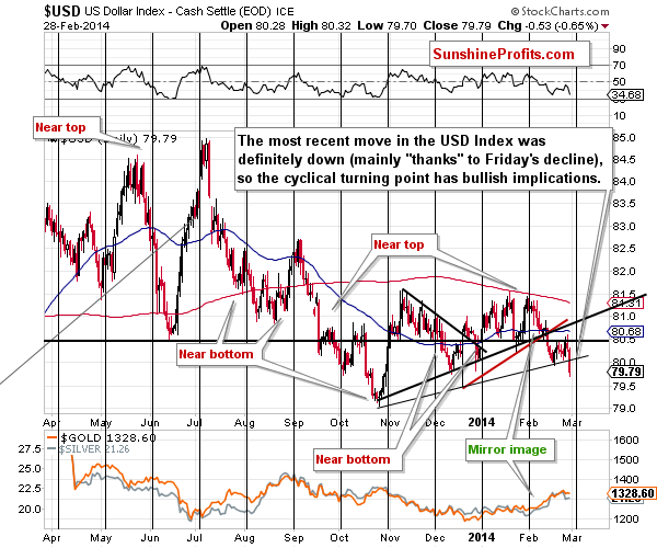 Short-term US Dollar price chart - USD