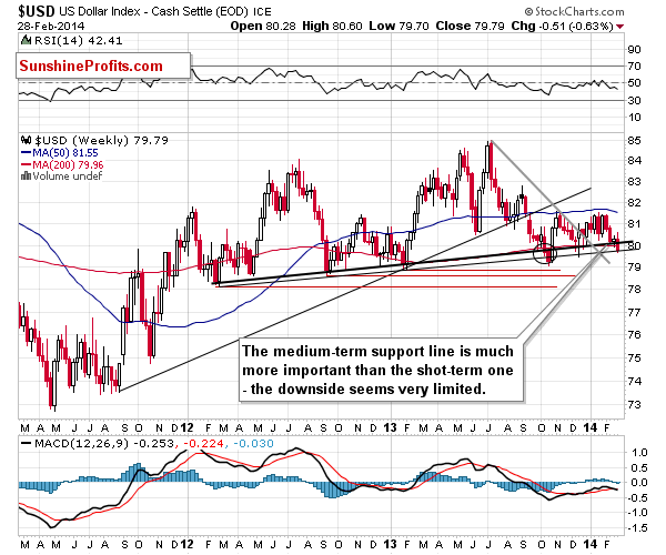 Long-term US Dollar price chart - USD