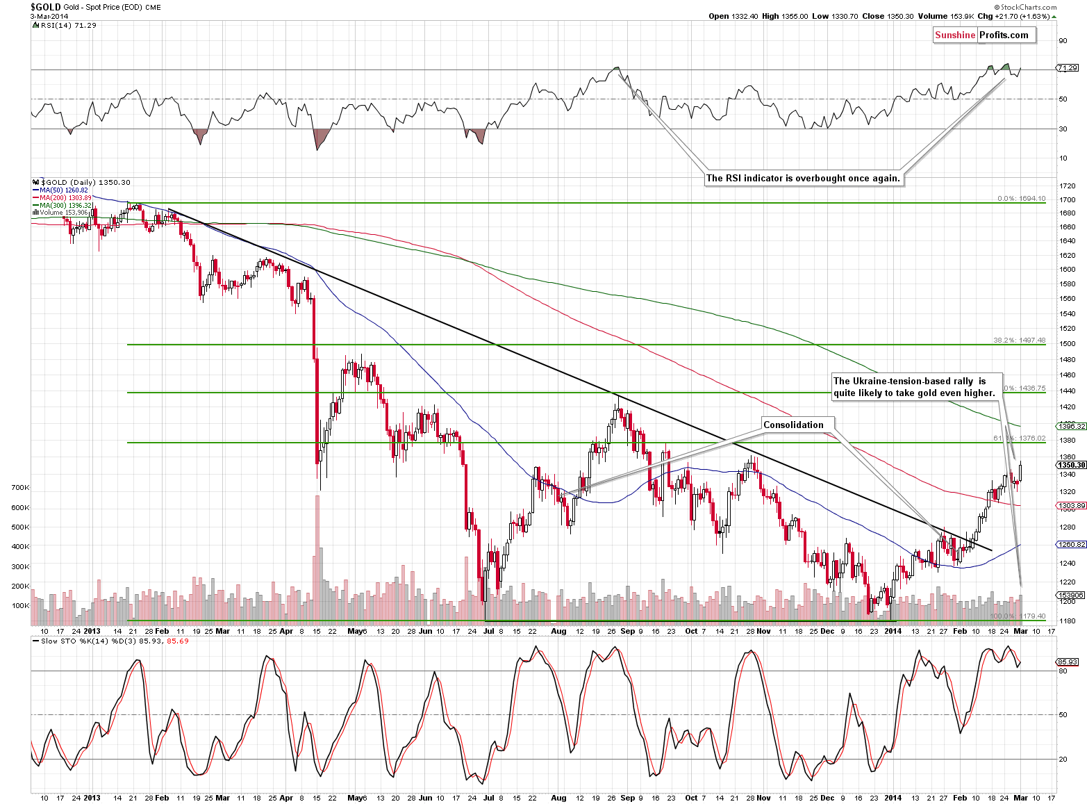 GLD - Short-term Gold price chart - SPDR Gold Trust (ETF)