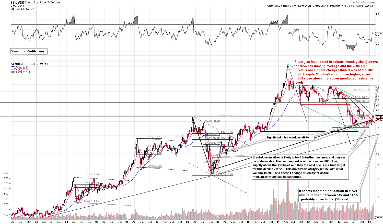 Long-term Silver price chart - Silver spot price