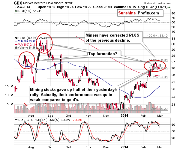 GDX - Market Vectors Gold Miners - Gold mining stocks