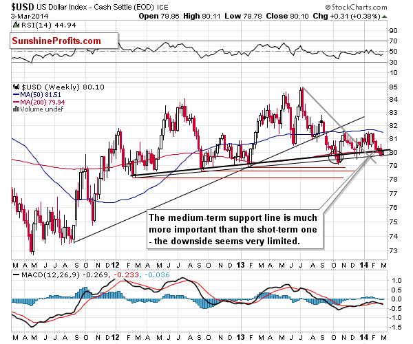 Medium-term US Dollar price chart - USD