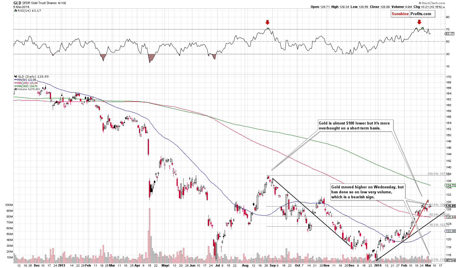 GLD - Short-term Gold price chart - SPDR Gold Trust (ETF)