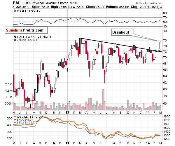 Palladium price chart - PALL ETFS Physical Palladium Shares