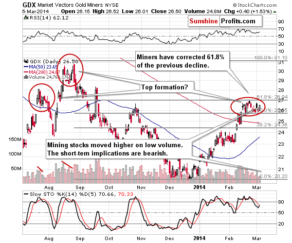 GDX - Market Vectors Gold Miners - Gold mining stocks