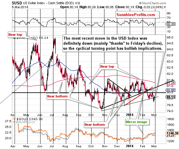 Short-term US Dollar price chart - USD